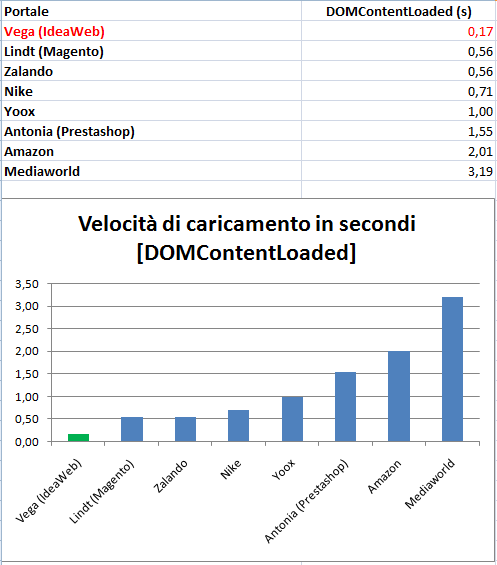 Il tempo di caricamento