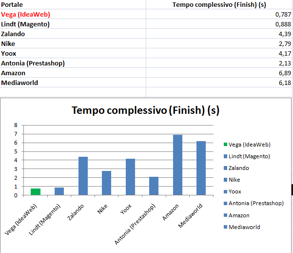 Il tempo di caricamento